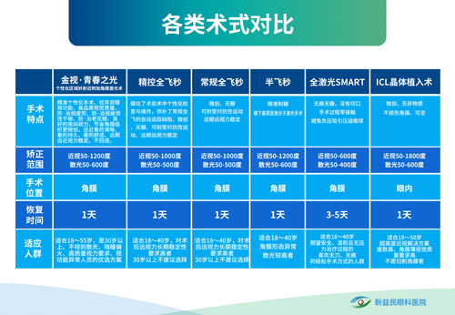 臨沂新益民眼科不同術(shù)式對(duì)比