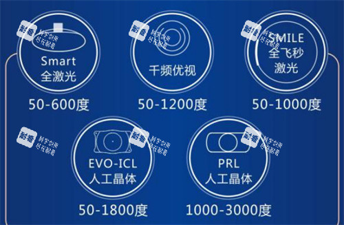 不同近視手術(shù)方式適合的度數(shù)圖解