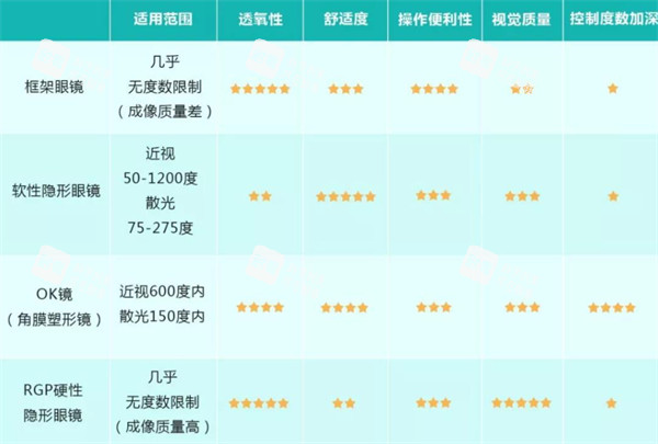 不同近視治療方法優(yōu)勢對比圖