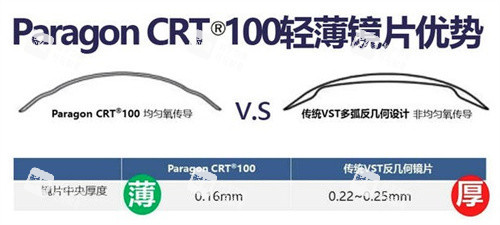 CRT角膜塑形鏡片 CRT角膜塑形鏡片