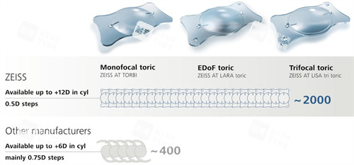 蔡司909M人工晶體不同系列展示