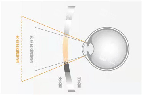 明月輕松控鏡片視野