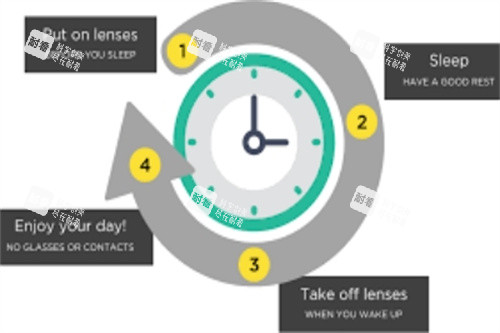 角膜塑形鏡夜晚佩戴，白天取下