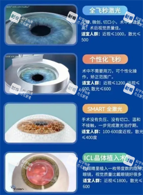 不同近視手術(shù)類型適宜人群圖解 不同近視手術(shù)類型適宜人群圖解